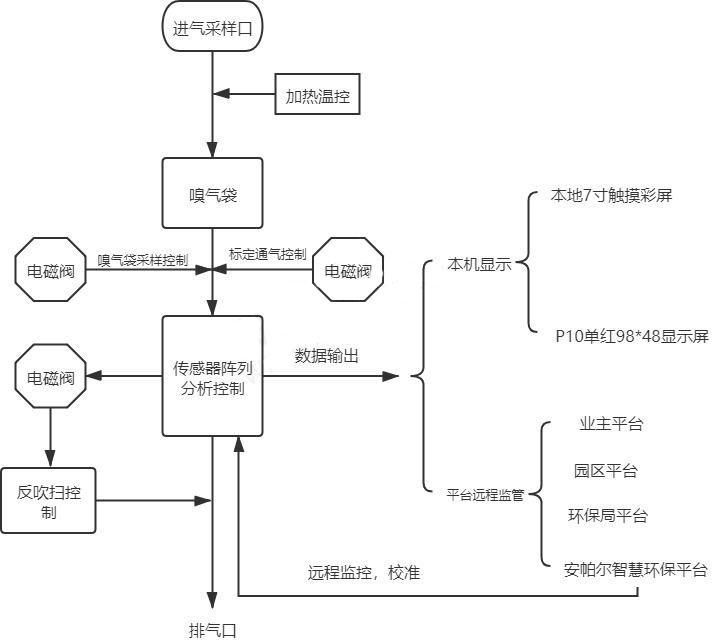 惡臭氣體實(shí)時(shí)監(jiān)測(cè)系統(tǒng)設(shè)備